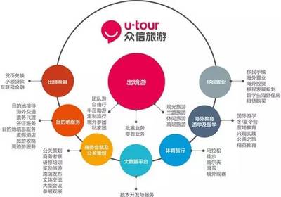 跳出传统赛道，众信旅游为何选择小贷切入互联网金融